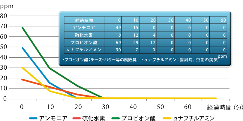 Pure 4 Breathを５倍に薄めた液でも驚くほどの消臭効果!!